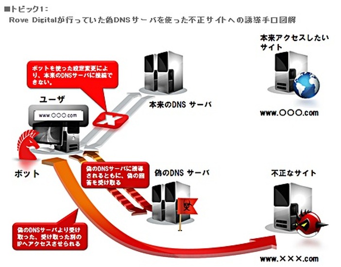 一般企業を装い偽DNSサーバを用いて行っていた、広告差し替えなどの不正行為とそのシステム構成