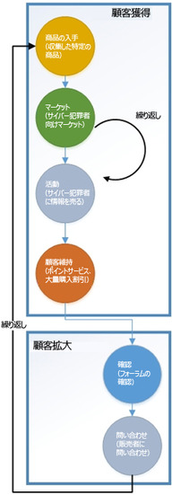 サイバー犯罪者のビジネスモデル例