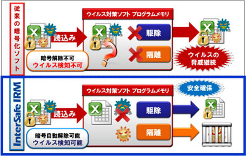 暗号化ファイルのリアルタイムなウイルス検知のイメージ