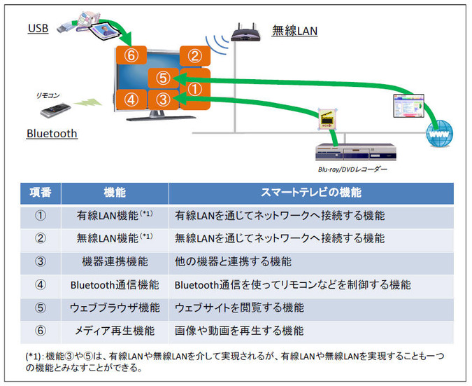 スマートテレビのファジング対象機能