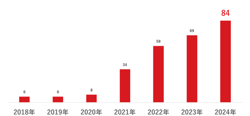 国内法人組織のランサムウェア被害公表件数（海外拠点のみでの被害も含む）