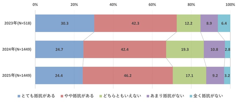 個人情報提供に対する抵抗感