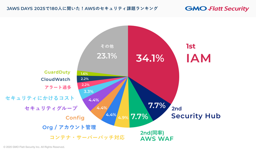 JAWS DAYS 2025で180人に聞いた！AWSのセキュリティ課題ランキング