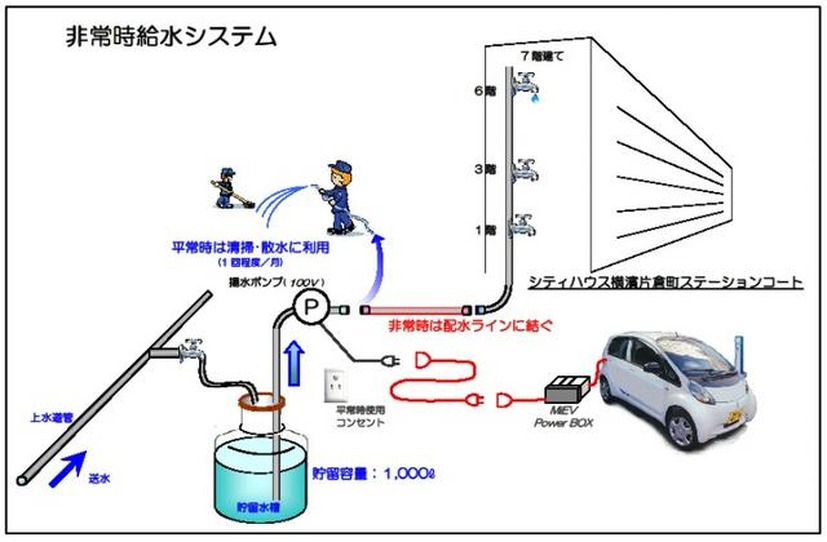 非常給水システム