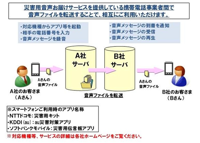 「災害用音声お届けサービス」相互利用の概念図