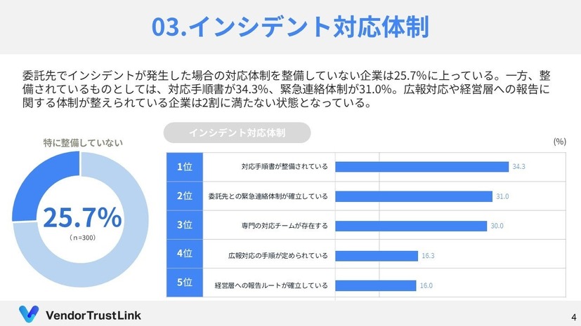 インシデント対応体制