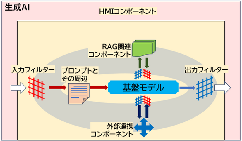 「生成AI品質マネジメントガイドライン第1版」で取り上げたコンポーネント