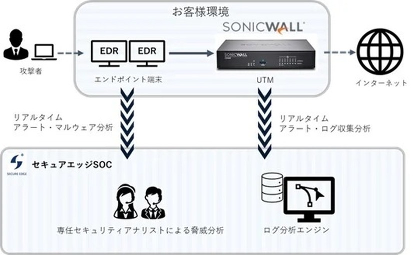 セキュアエッジSOC99サービスイメージ
