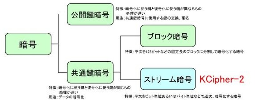 暗号化方式のジャンル