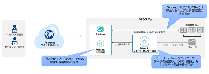 本ソリューションのイメージ図