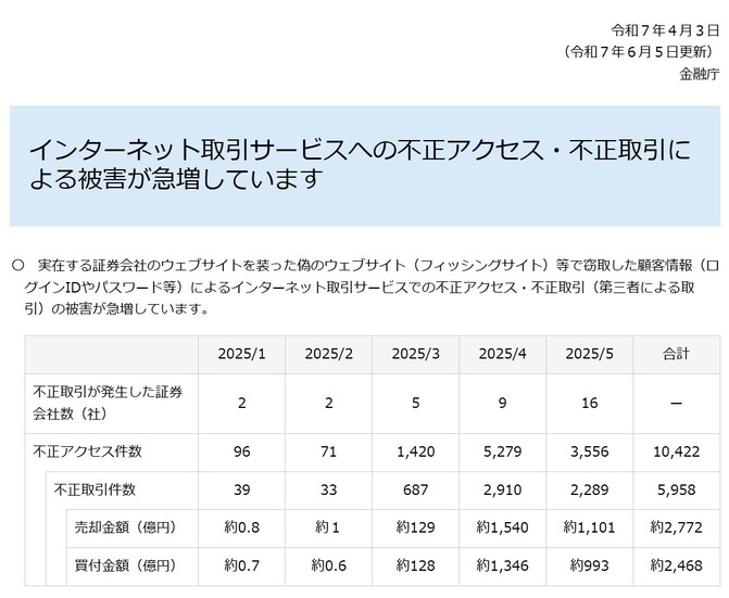 インターネット取引サービスへの不正アクセス・不正取引件数