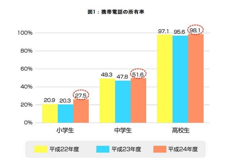 平成24年度 青少年のインターネット利用環境実態調査「携帯電話の所有率」