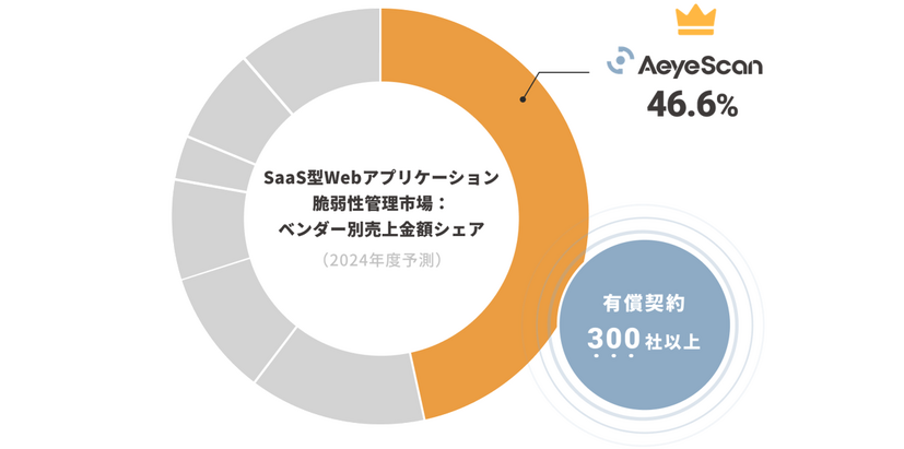 「ITR Market View：サイバー・セキュリティ対策市場2025」のSaaS型Webアプリケーション脆弱性管理市場売上金額シェア1位を獲得した結果をグラフ化