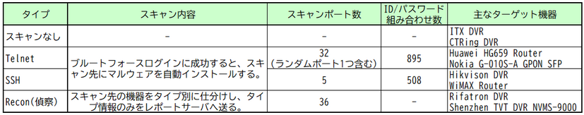 RapperBotのスキャナー実装タイプ（2025年2月版の例）