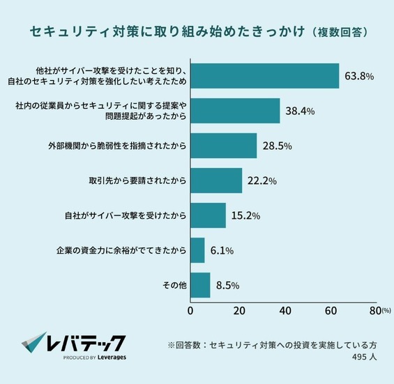 セキュリティ対策に取り組みはじめたきっかけ