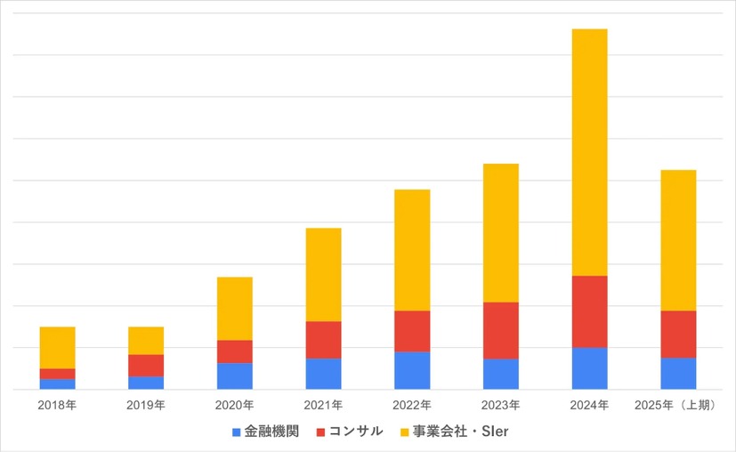 セキュリティ求人 受注数の推移（業界別）