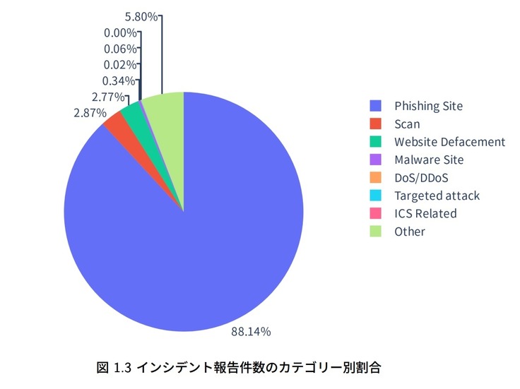 インシデント報告件数のカテゴリー別割合