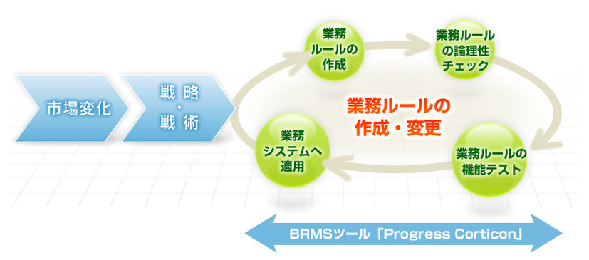 「ビジネスルール管理システム　Progress Corticon BRMSソリューション」の概要