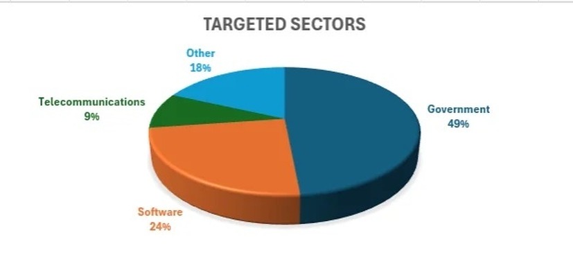 標的となった主な業界