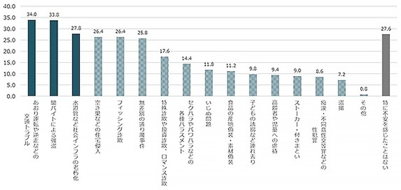 最近1年間であなたの生活に不安を感じた事件・事故（複数回答）（n=500）