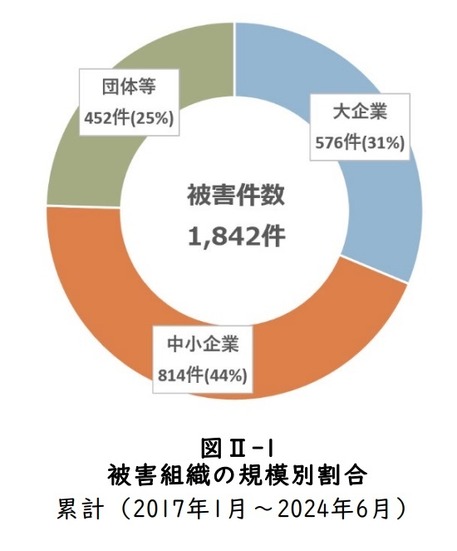 被害組織の規模別割合