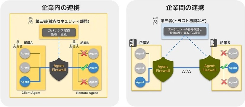 AIエージェント間の安全・安心な連携を実現