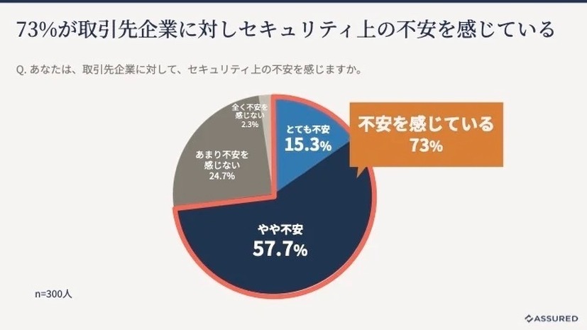 取引先企業に対するセキュリティ上の不安