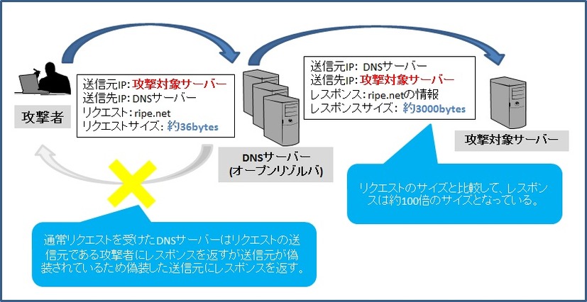 DNSリフレクション攻撃