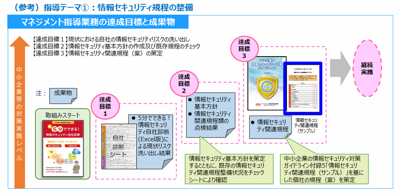 セキュリティマネジメント指導テーマ例（指導テーマ1：情報セキュリティ規程の整備）
