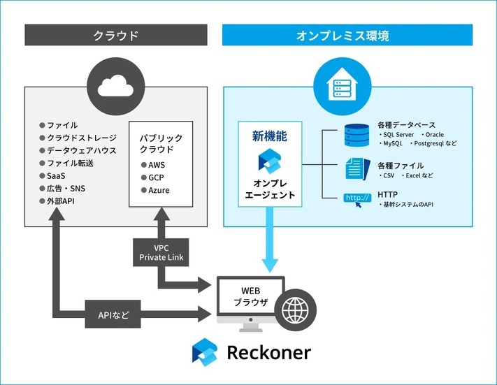 「Reckoner」のデータ連携イメージ図