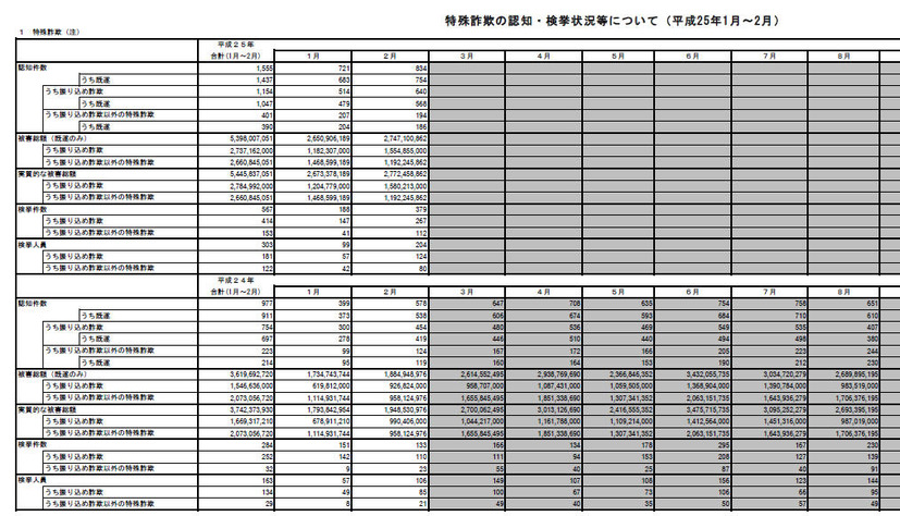 2013年2月の振り込め詐欺の状況