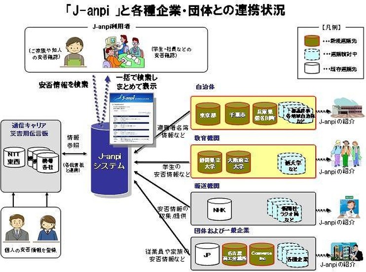 J-anpiと各企業・団体との連携状況