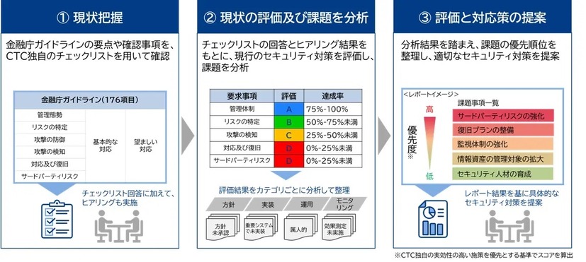 金融サイバーセキュリティガイドライン スマートチェックサービスの流れ