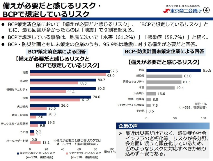 備えが必要だと感じるリスク・BCPで想定しているリスク