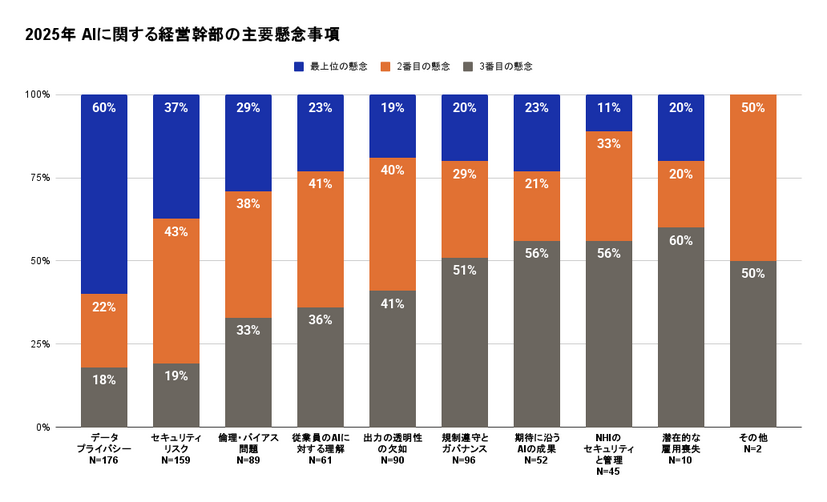 2025年 AIに関する経営幹部の主要懸念事項