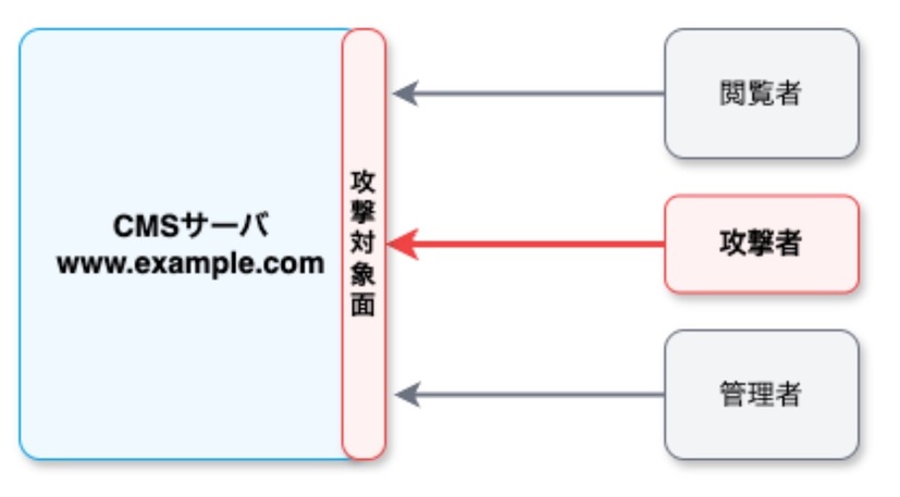 CMSが抱える構造的脆弱性