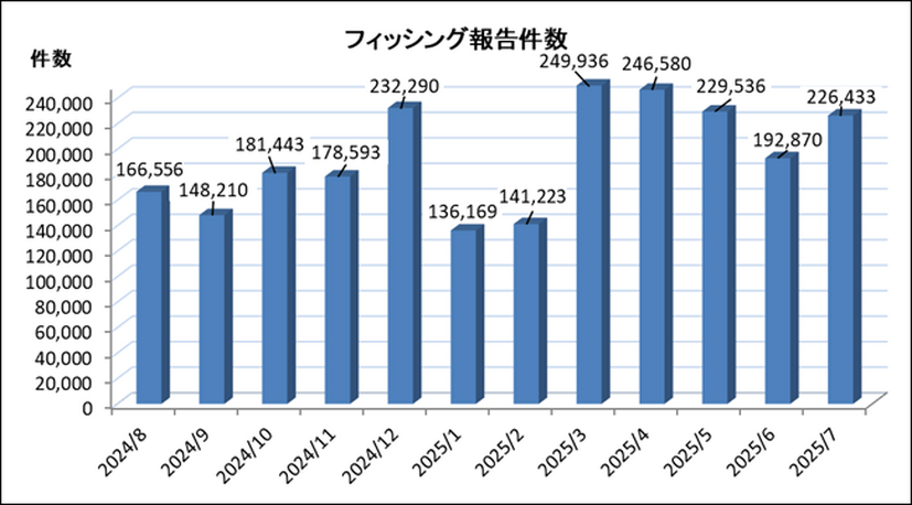 フィッシング報告件数