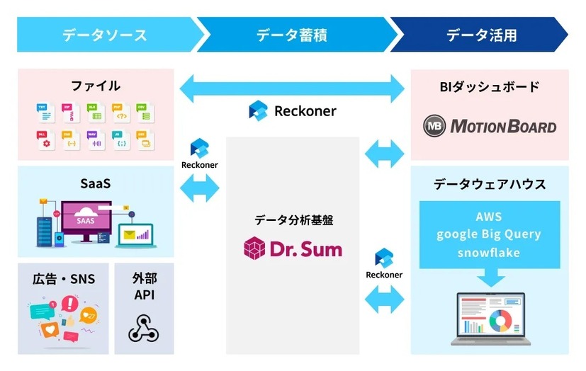 「Reckoner」と「Dr.Sum」、「MotionBoard」の連携イメージ