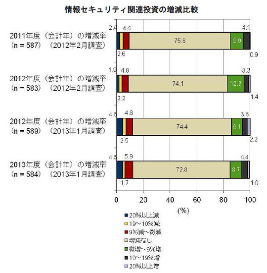 情報セキュリティ関連投資の増減比較