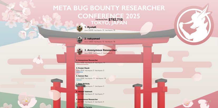 RyotaK氏が1位を獲得したリーダーボード