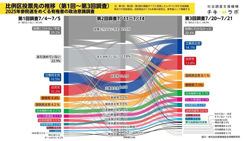 2025年参院選をめぐる有権者の政治意識調査