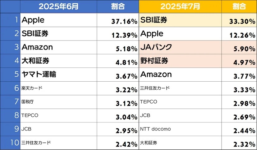 フィッシングサイトブランドランキング