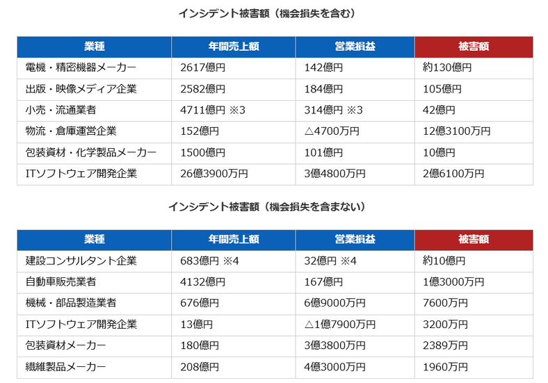 インシデント被害額