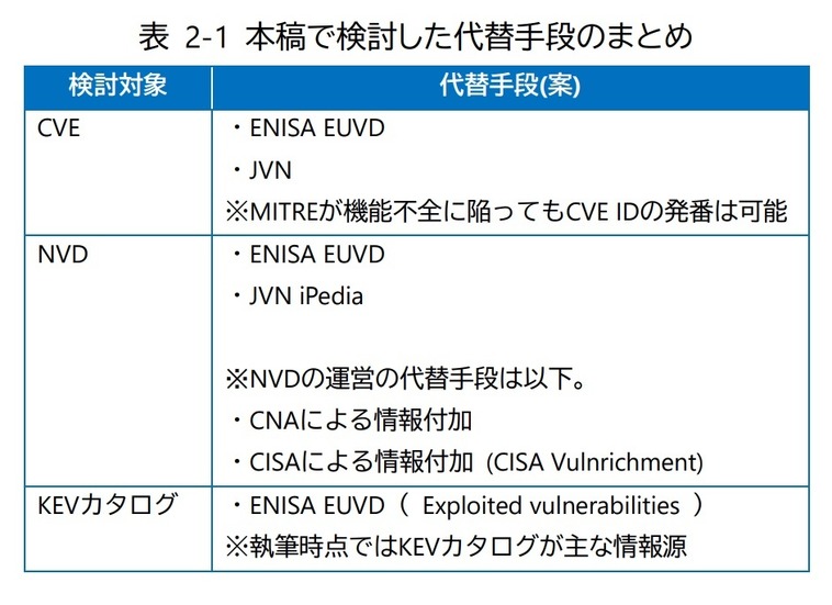 本稿で検討した代替手段のまとめ