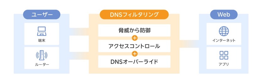 「DNSフィルタリング」イメージ