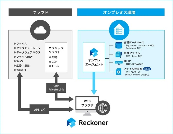 「オンプレエージェント機能」イメージ