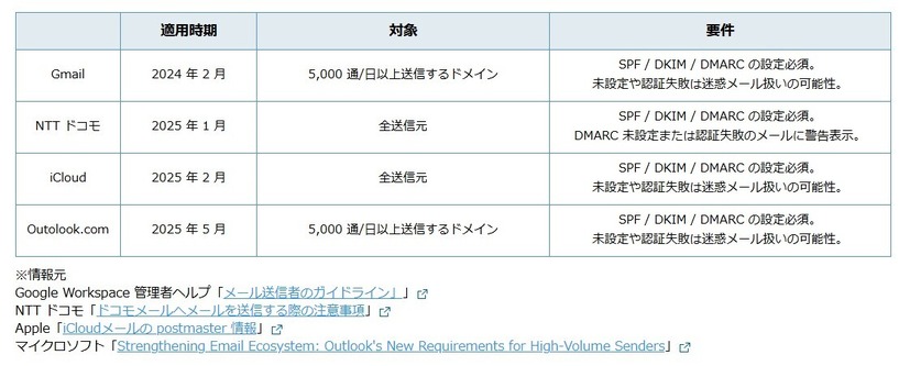 Gmail、iCloud、Outlook、NTTドコモのDMARC要件強化の適用時期