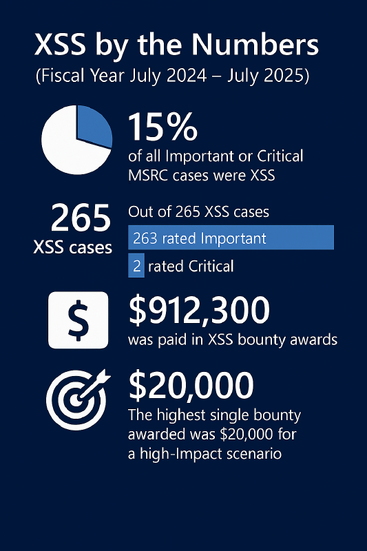 数字で見るXSS（2024年7月～2025年7月）