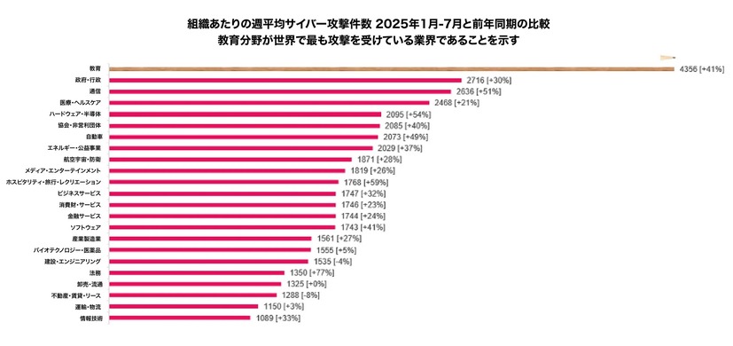 組織あたりの週平均サイバー攻撃件数 2025年1月-7月と前年同期の比較
