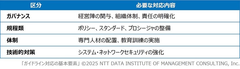 ガイドライン対応の基本要素